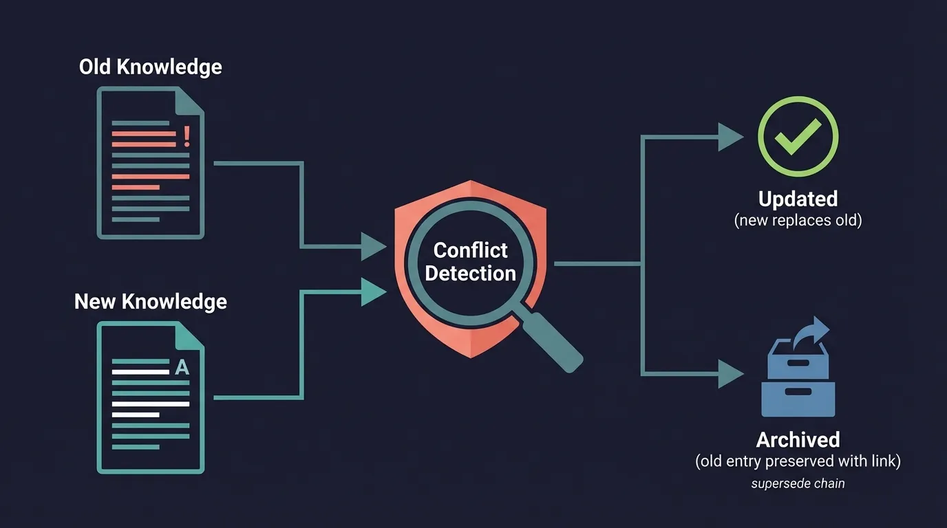Knowledge conflict detection flow